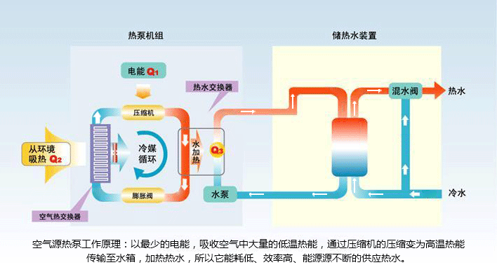 空气源热泵原理图