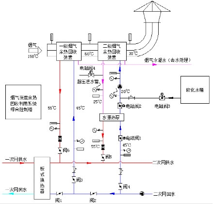 烟气余热回收