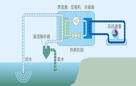 水源热泵机组运行示意图