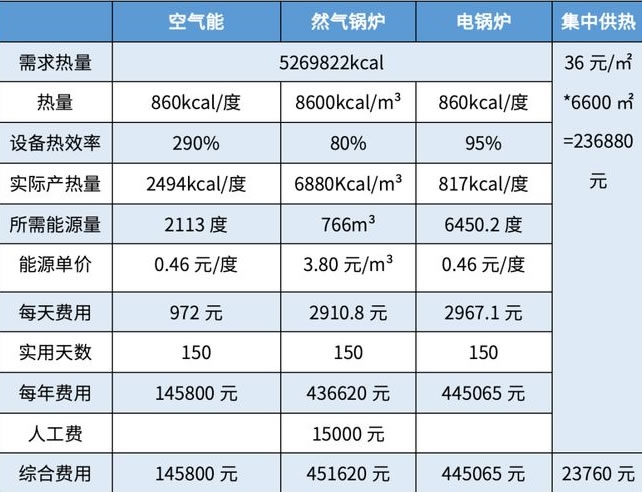 空气源热泵取暖和锅炉取暖对比图