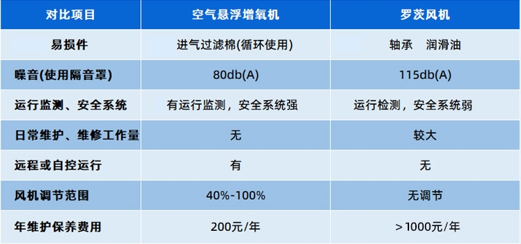 空气悬浮增氧机